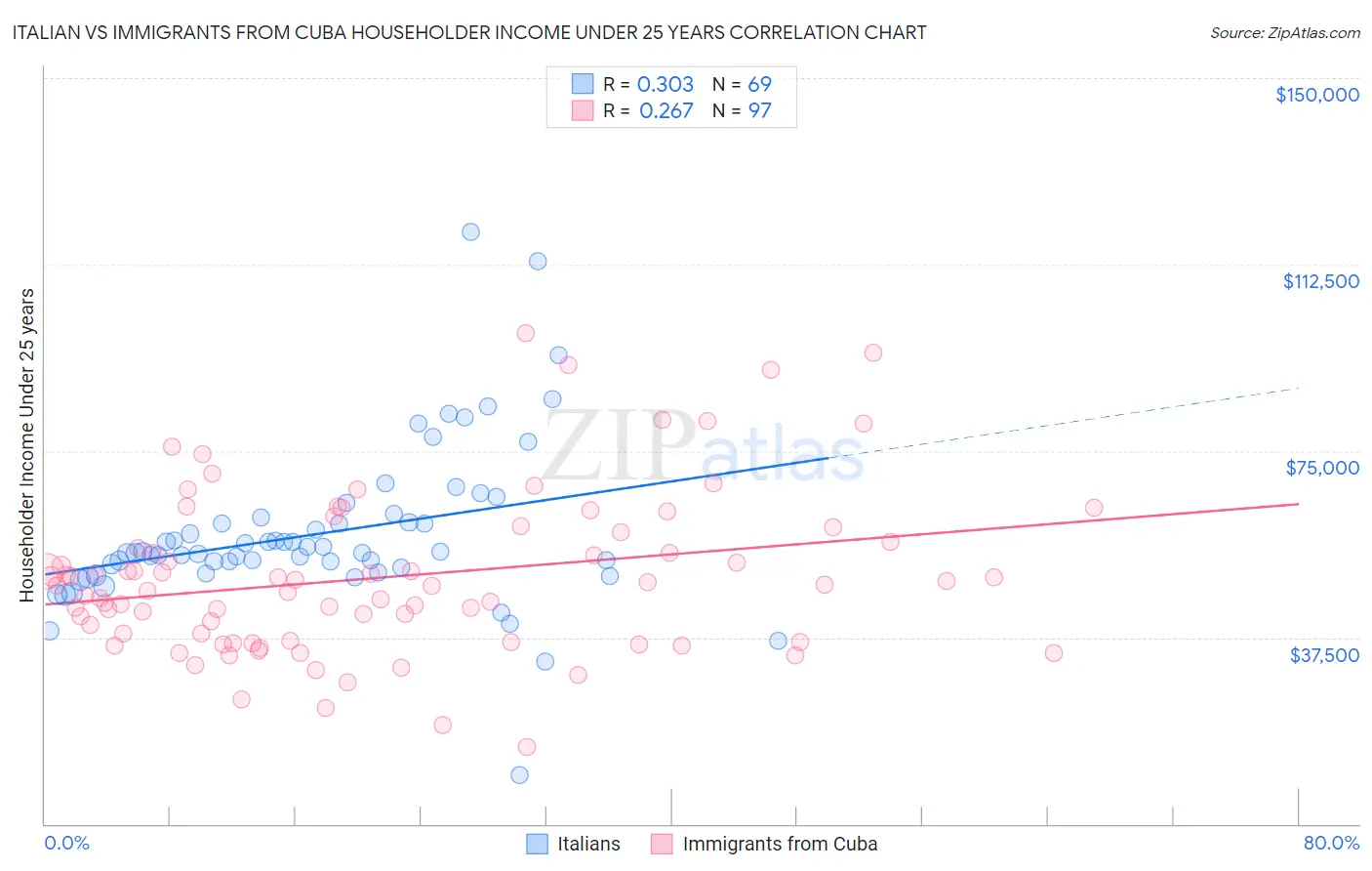 Italian vs Immigrants from Cuba Householder Income Under 25 years