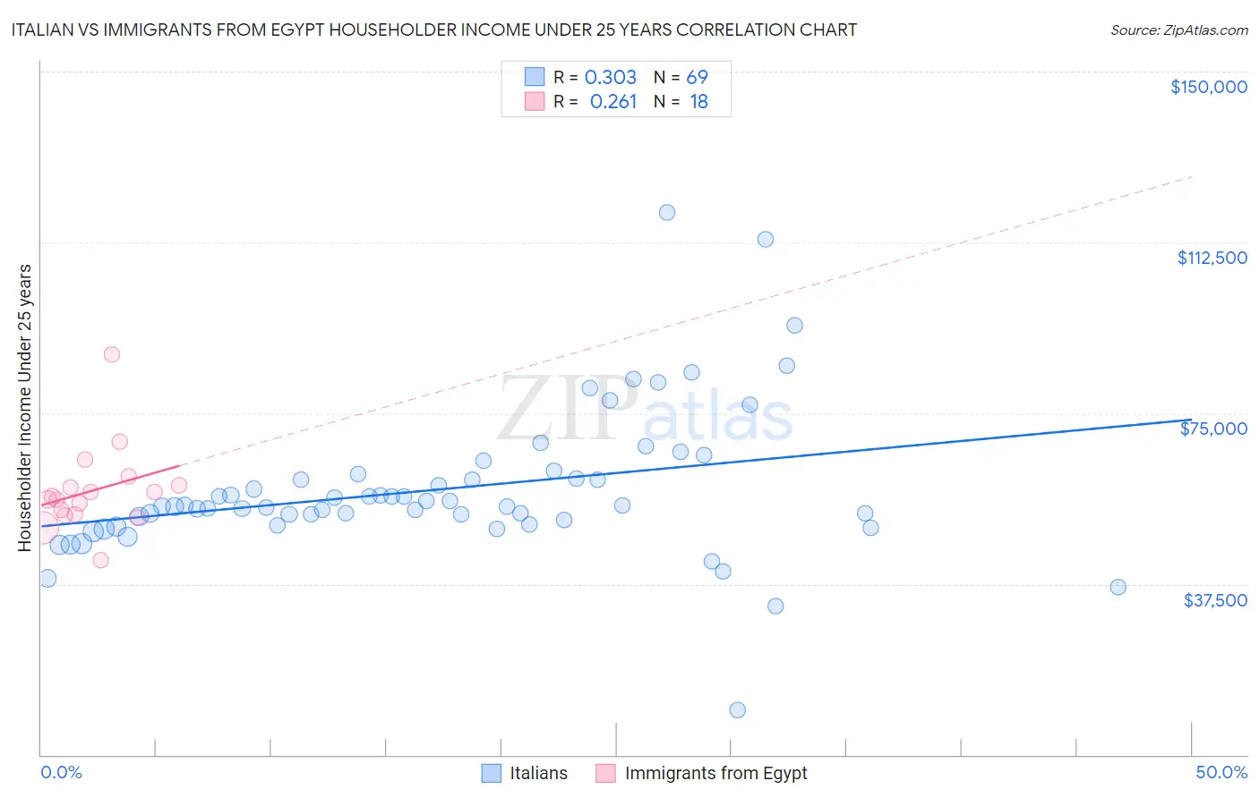 Italian vs Immigrants from Egypt Householder Income Under 25 years