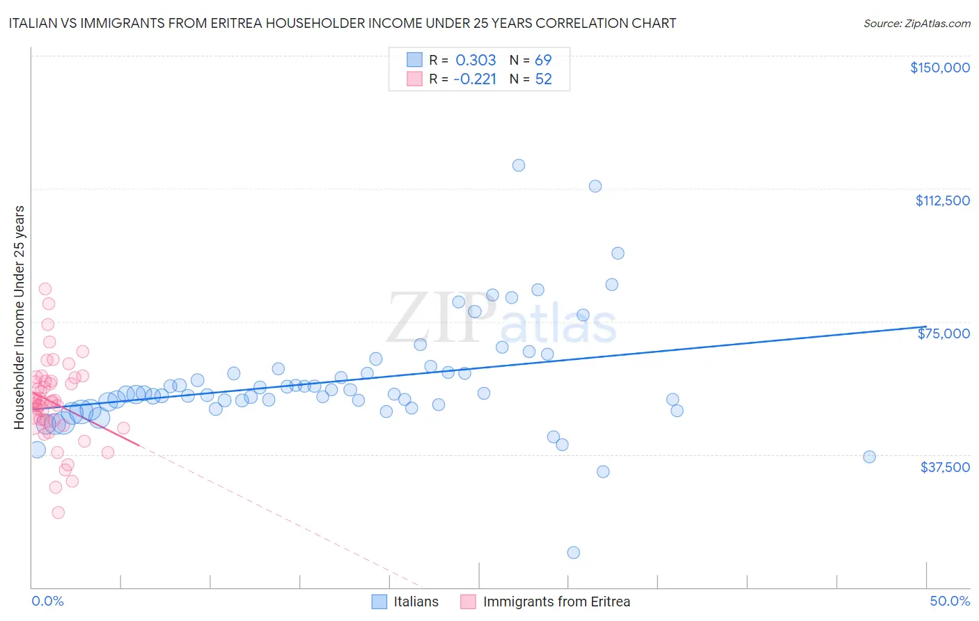 Italian vs Immigrants from Eritrea Householder Income Under 25 years