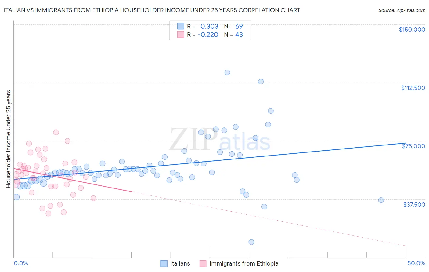 Italian vs Immigrants from Ethiopia Householder Income Under 25 years
