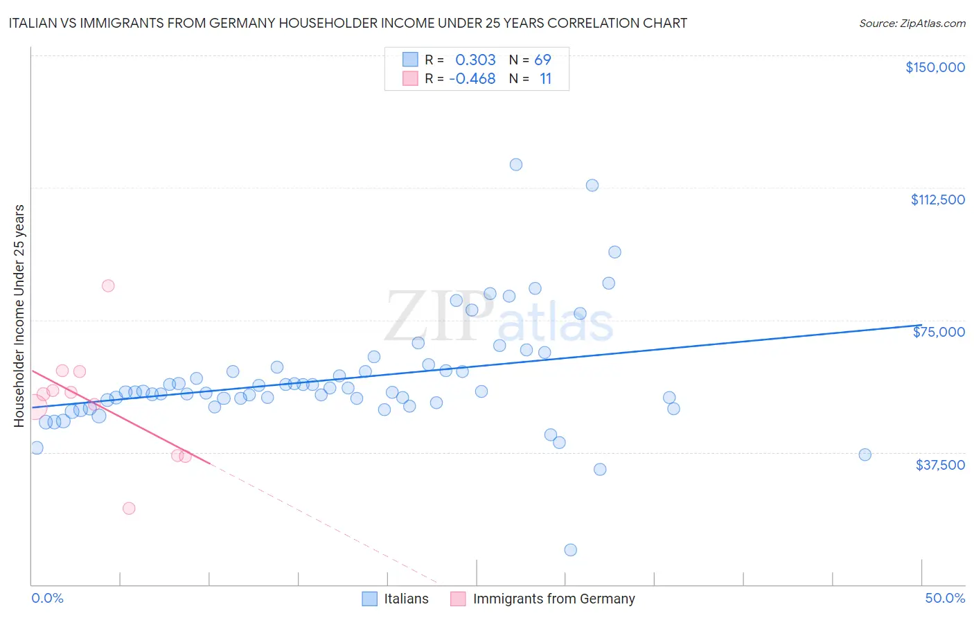 Italian vs Immigrants from Germany Householder Income Under 25 years