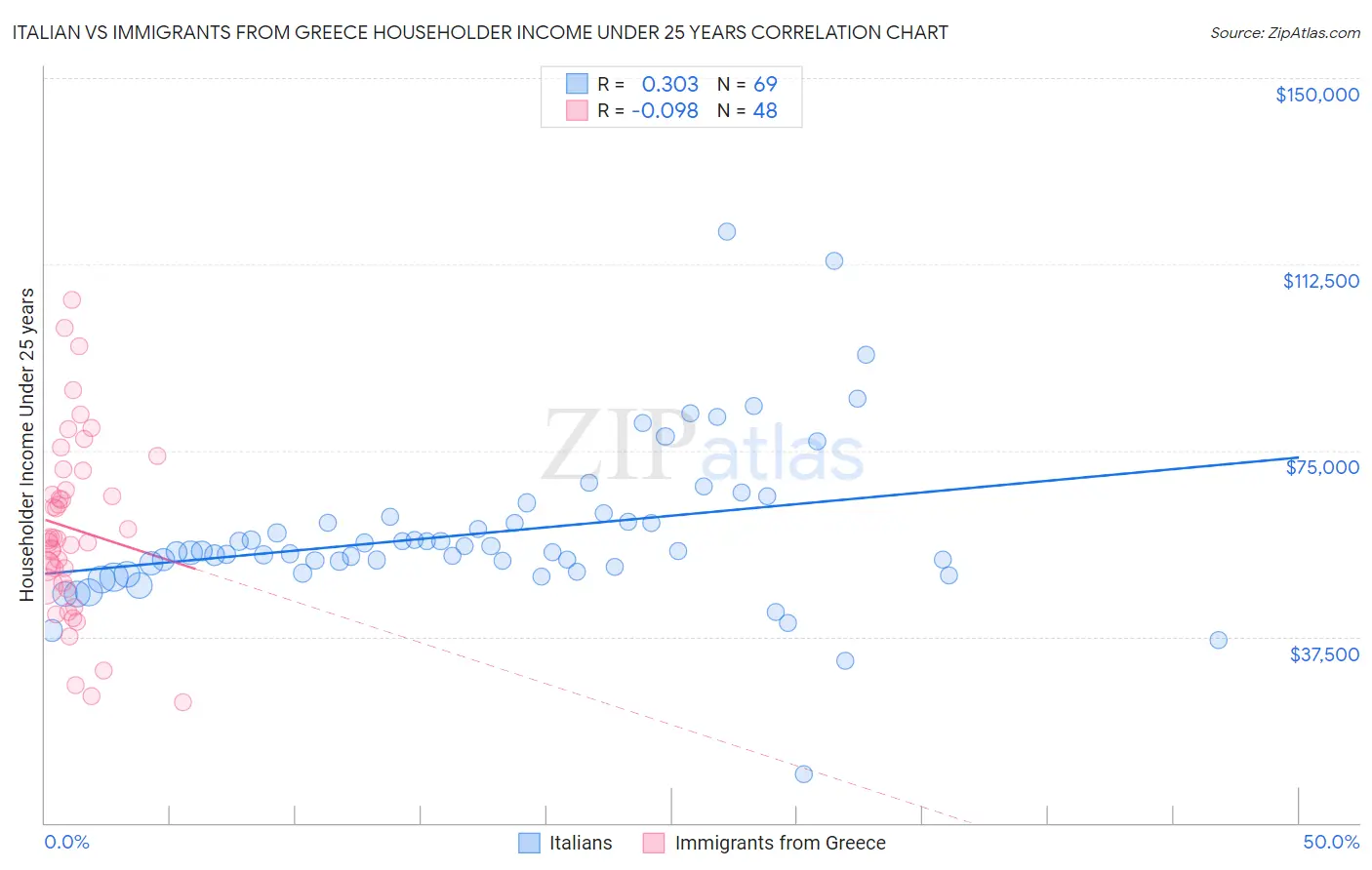 Italian vs Immigrants from Greece Householder Income Under 25 years