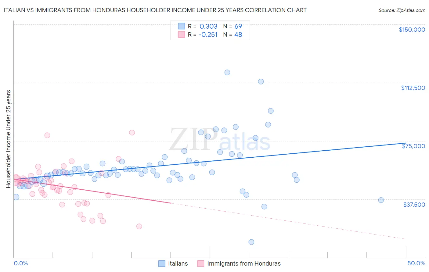 Italian vs Immigrants from Honduras Householder Income Under 25 years