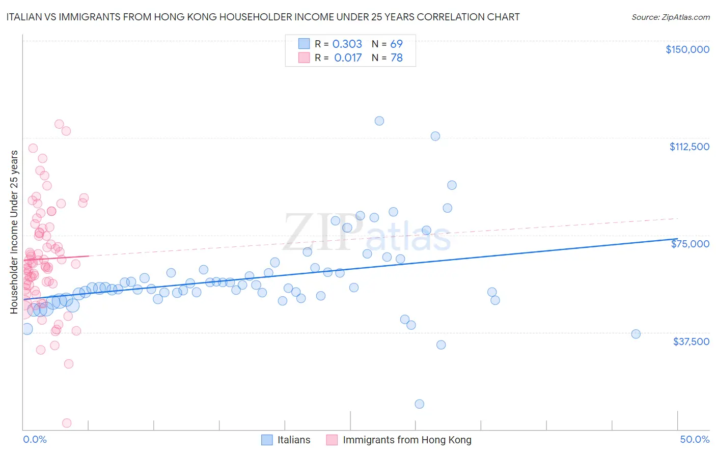 Italian vs Immigrants from Hong Kong Householder Income Under 25 years