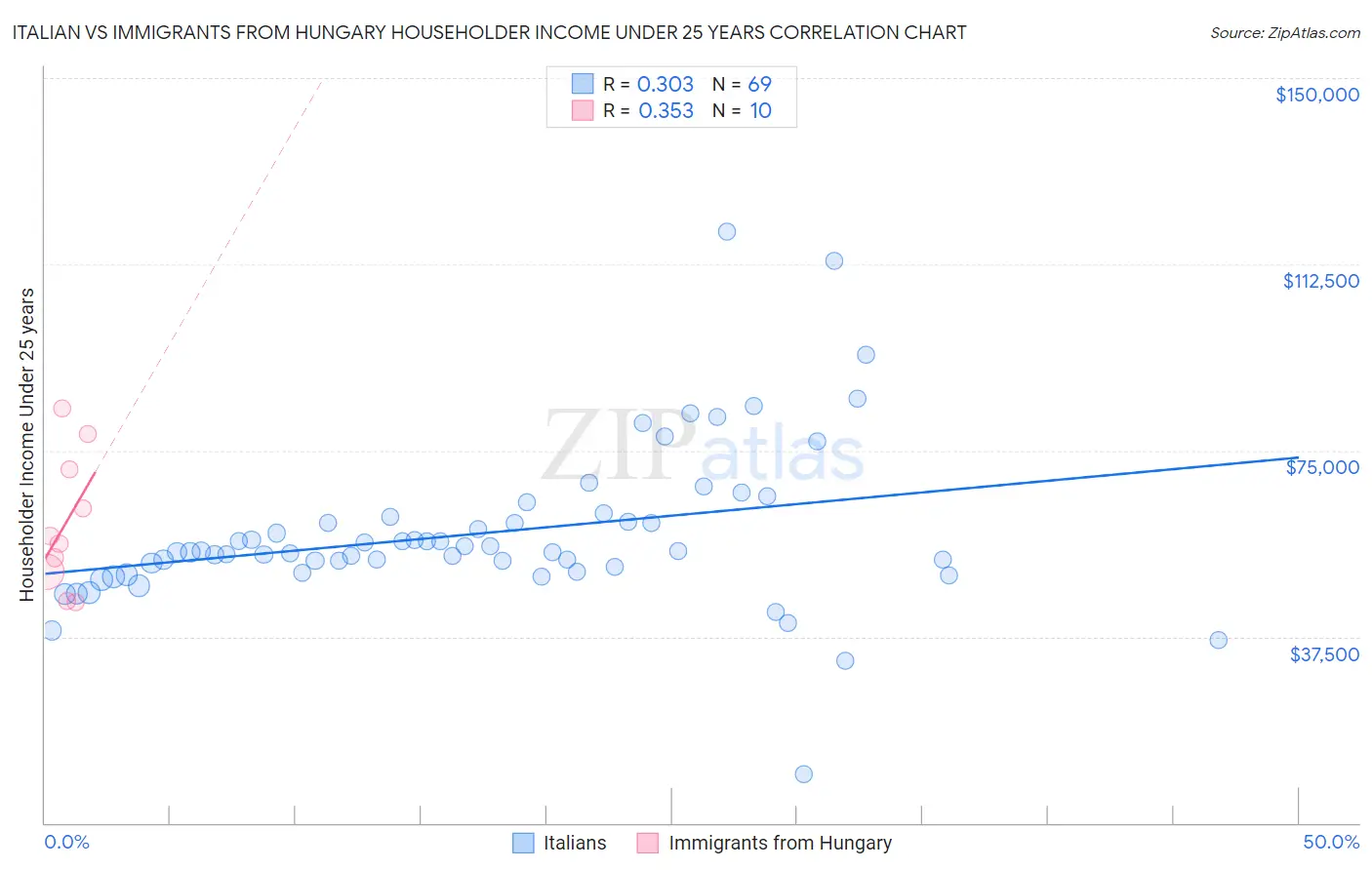 Italian vs Immigrants from Hungary Householder Income Under 25 years
