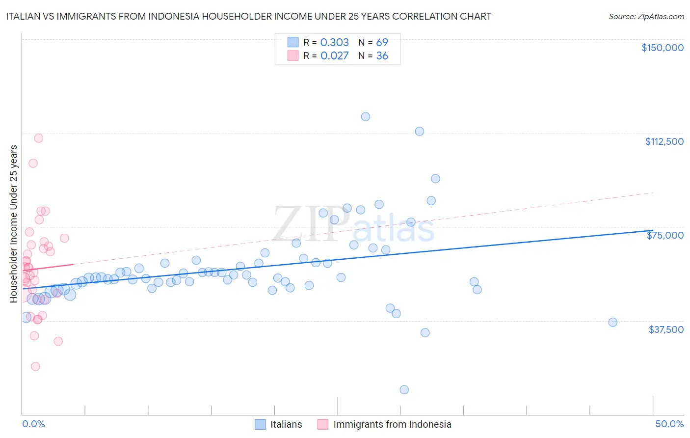 Italian vs Immigrants from Indonesia Householder Income Under 25 years