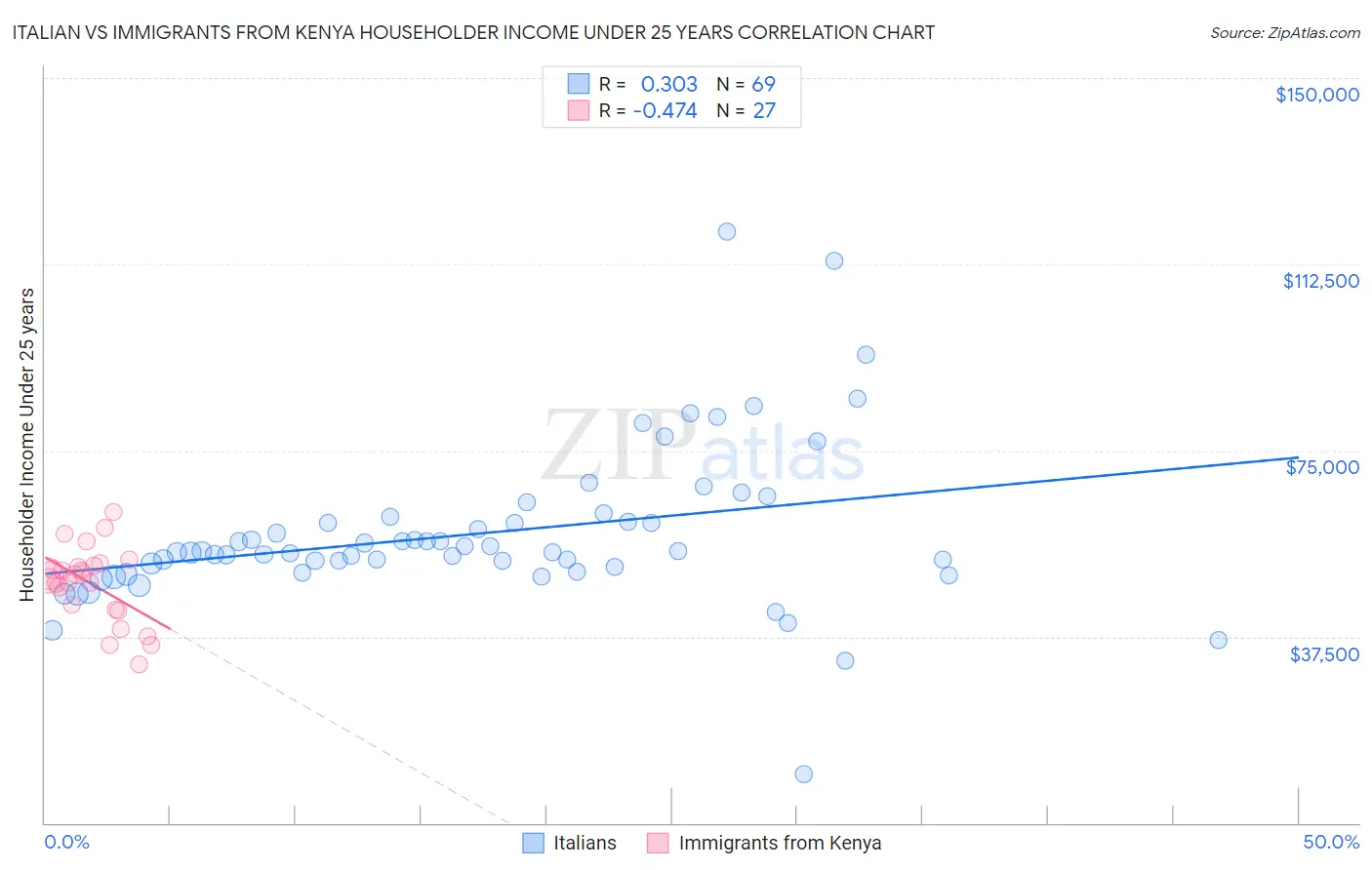 Italian vs Immigrants from Kenya Householder Income Under 25 years