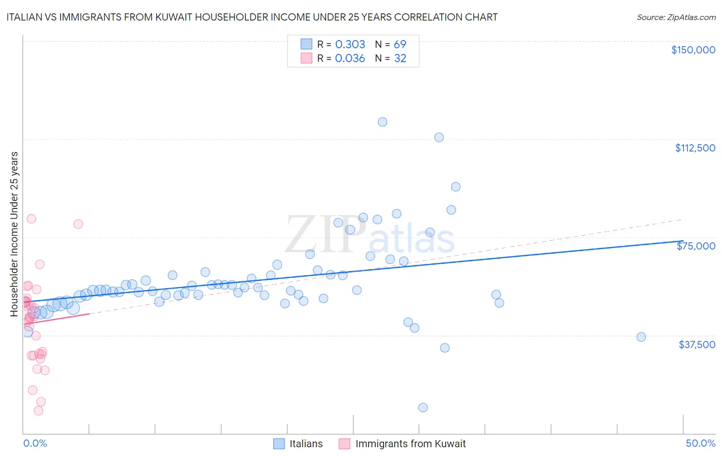 Italian vs Immigrants from Kuwait Householder Income Under 25 years