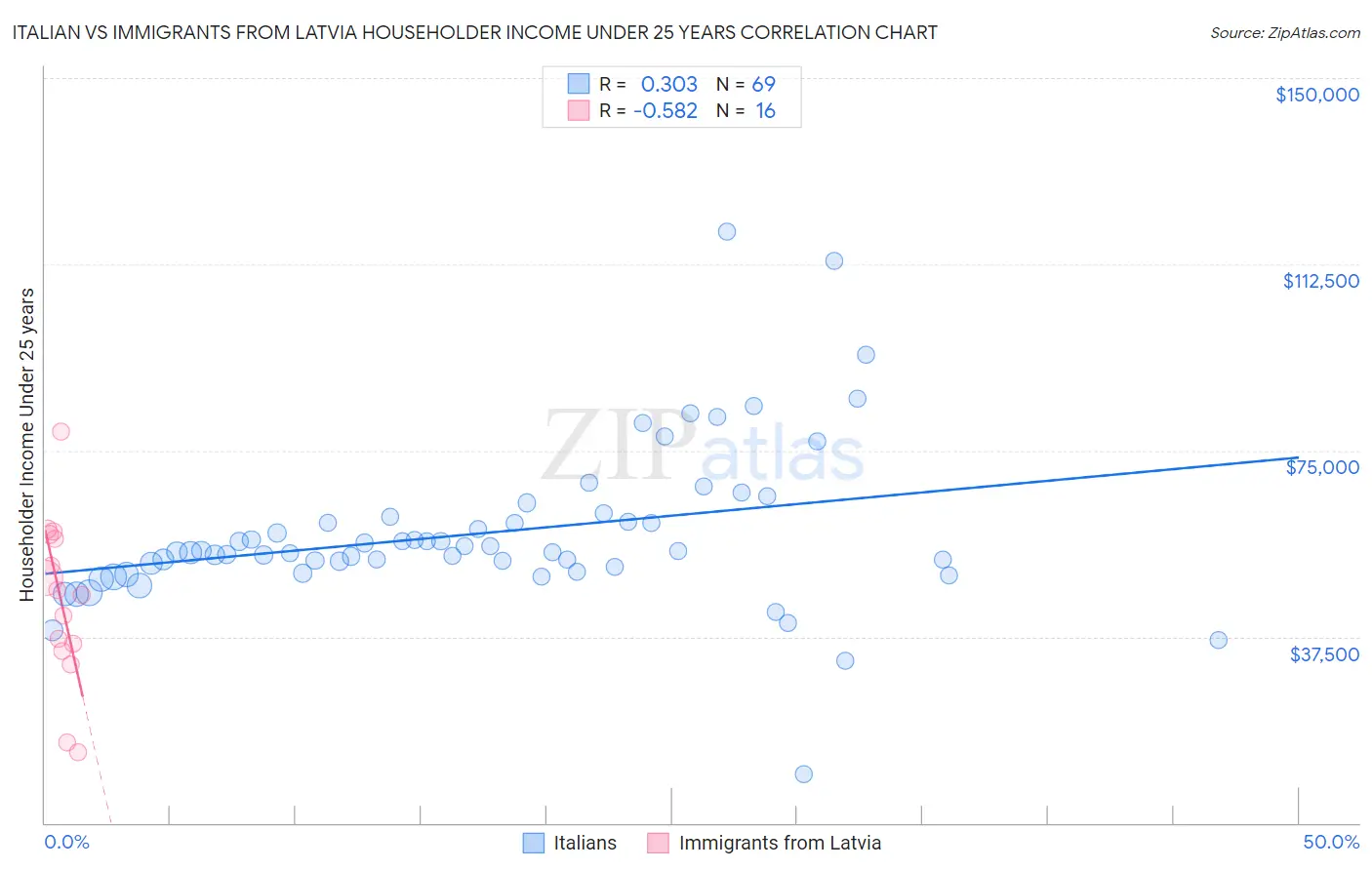 Italian vs Immigrants from Latvia Householder Income Under 25 years