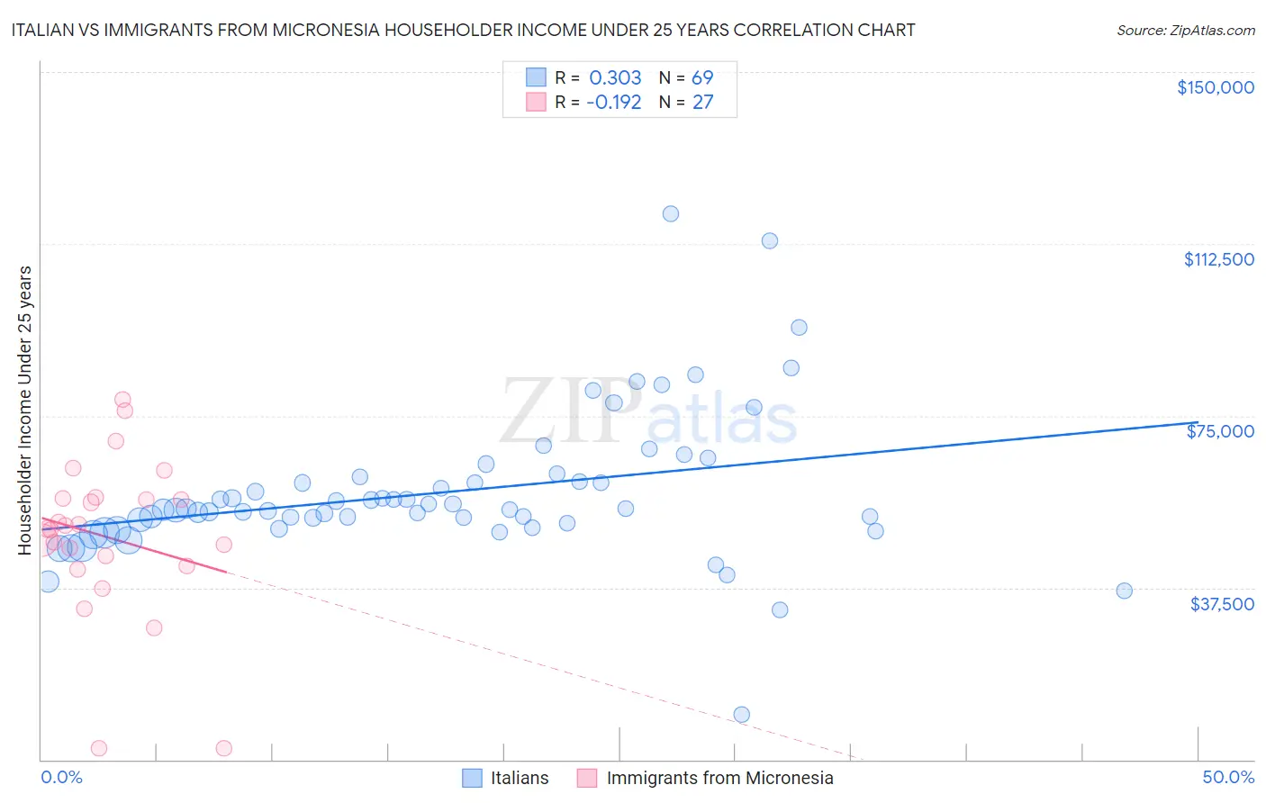 Italian vs Immigrants from Micronesia Householder Income Under 25 years