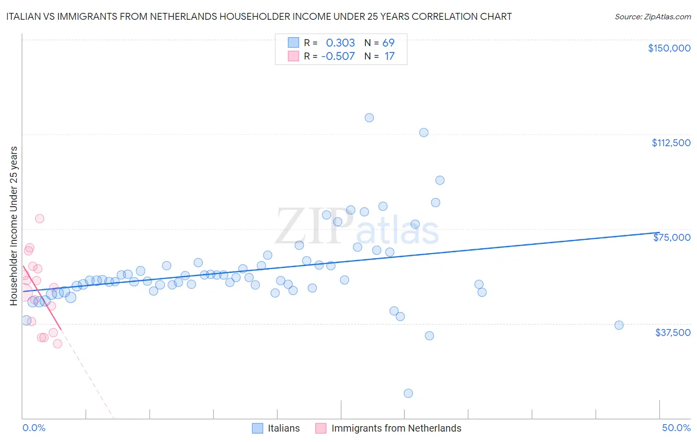 Italian vs Immigrants from Netherlands Householder Income Under 25 years