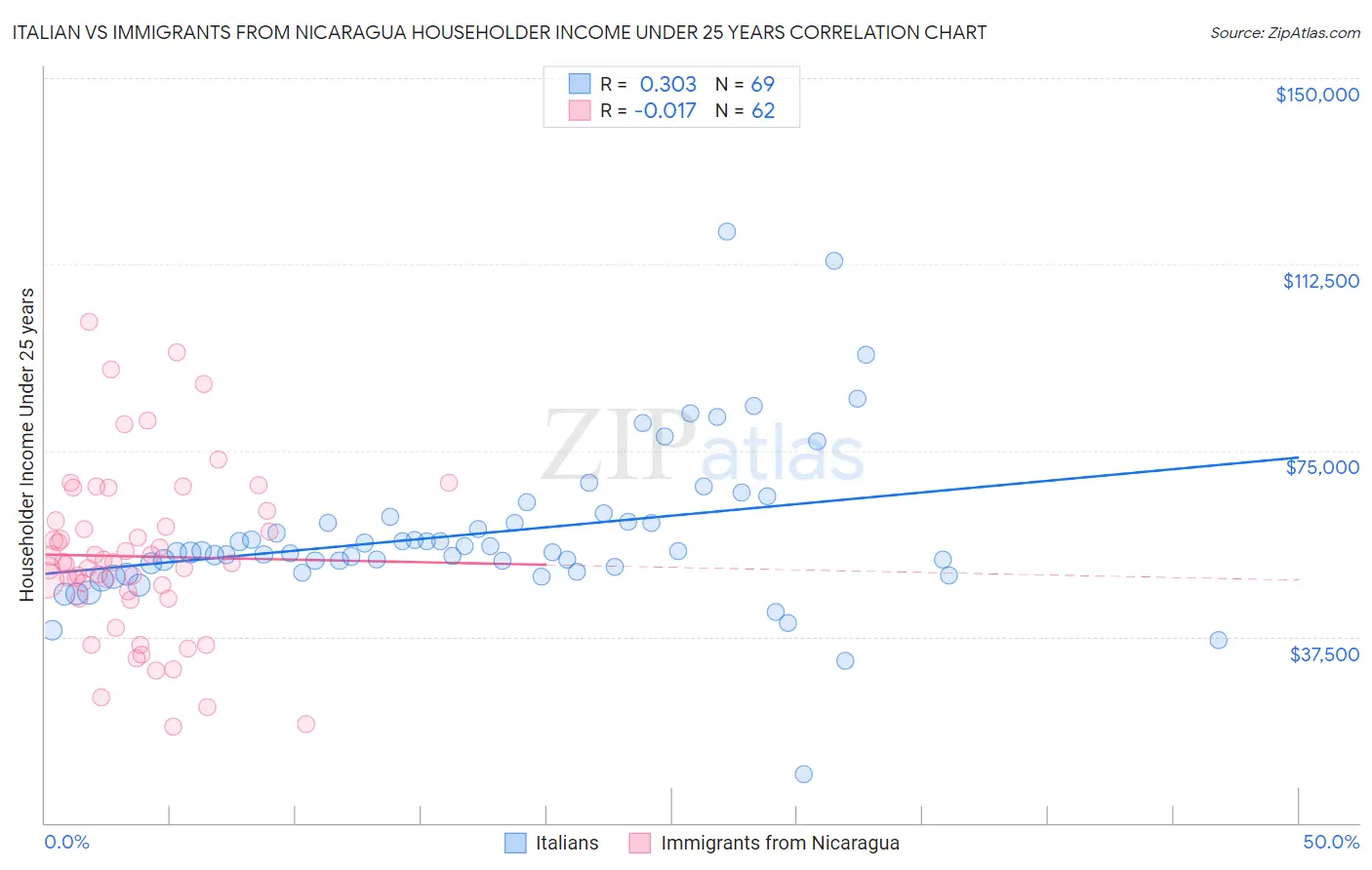 Italian vs Immigrants from Nicaragua Householder Income Under 25 years