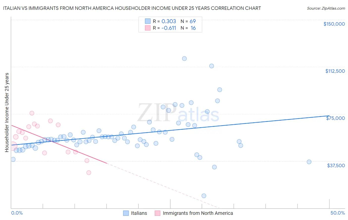 Italian vs Immigrants from North America Householder Income Under 25 years