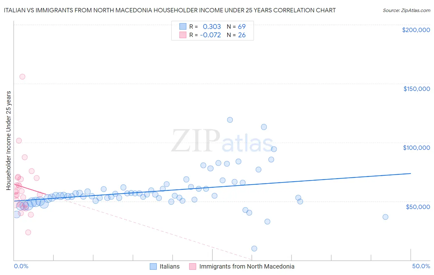 Italian vs Immigrants from North Macedonia Householder Income Under 25 years