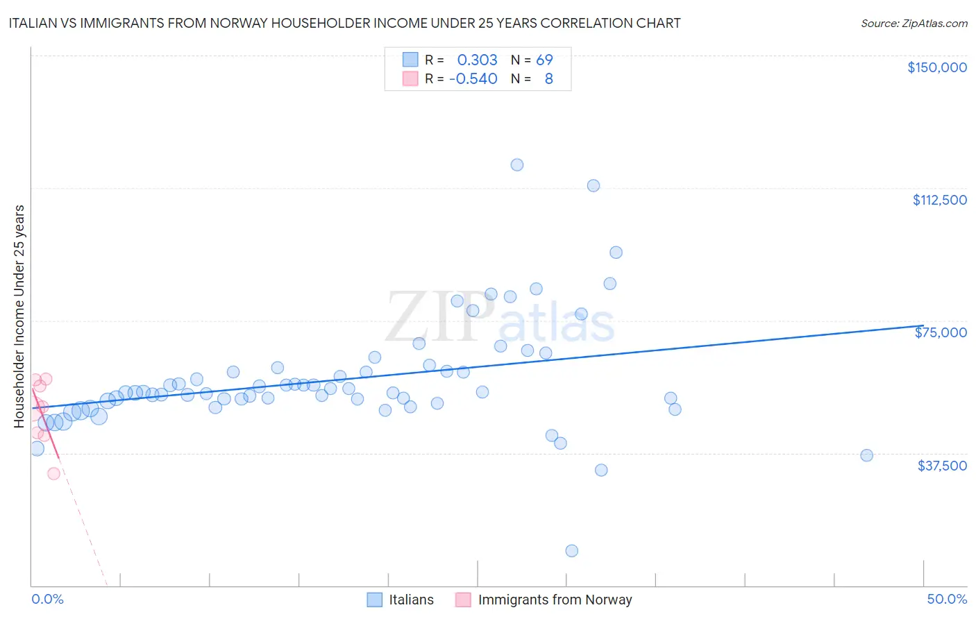 Italian vs Immigrants from Norway Householder Income Under 25 years
