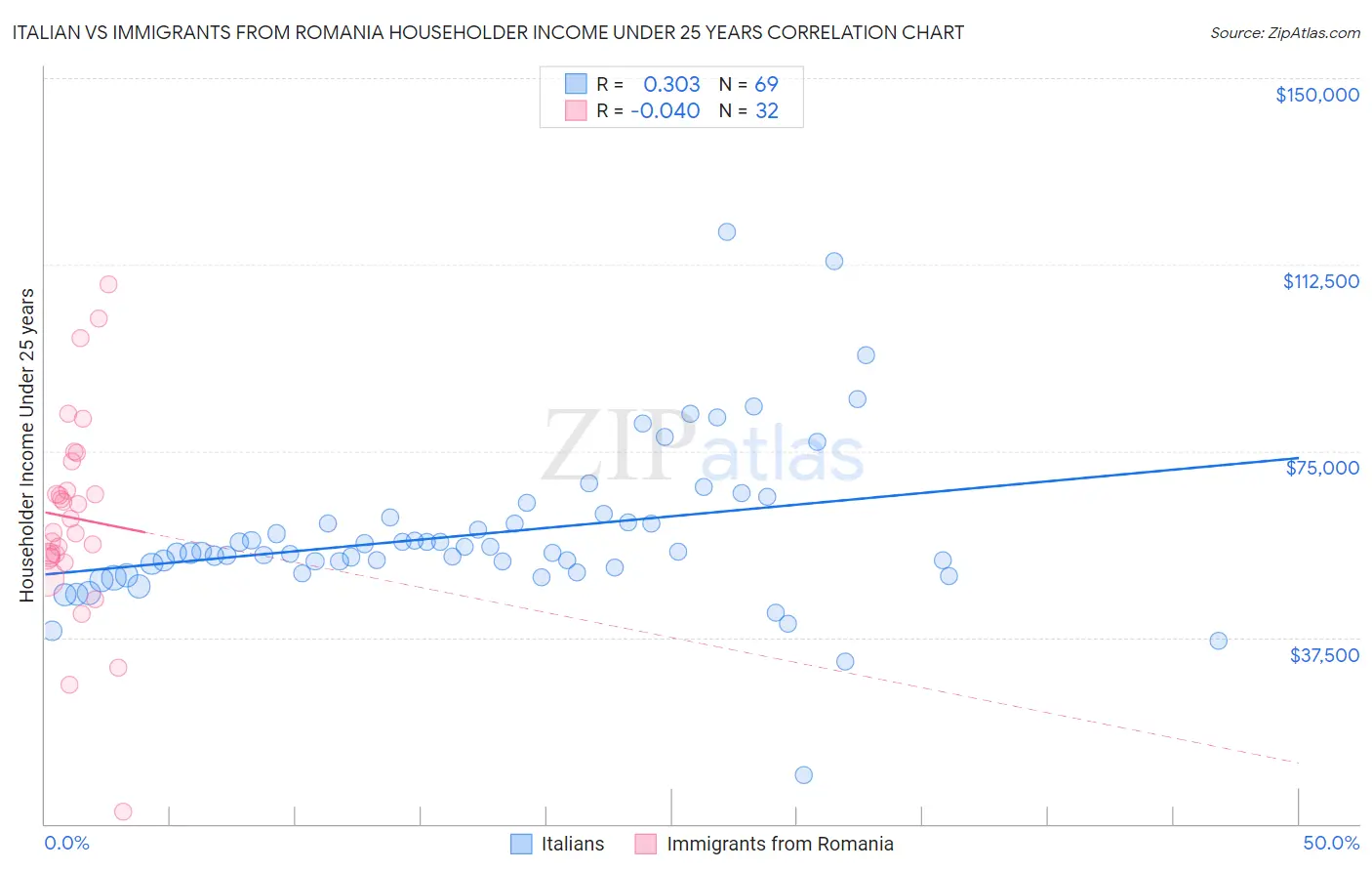 Italian vs Immigrants from Romania Householder Income Under 25 years