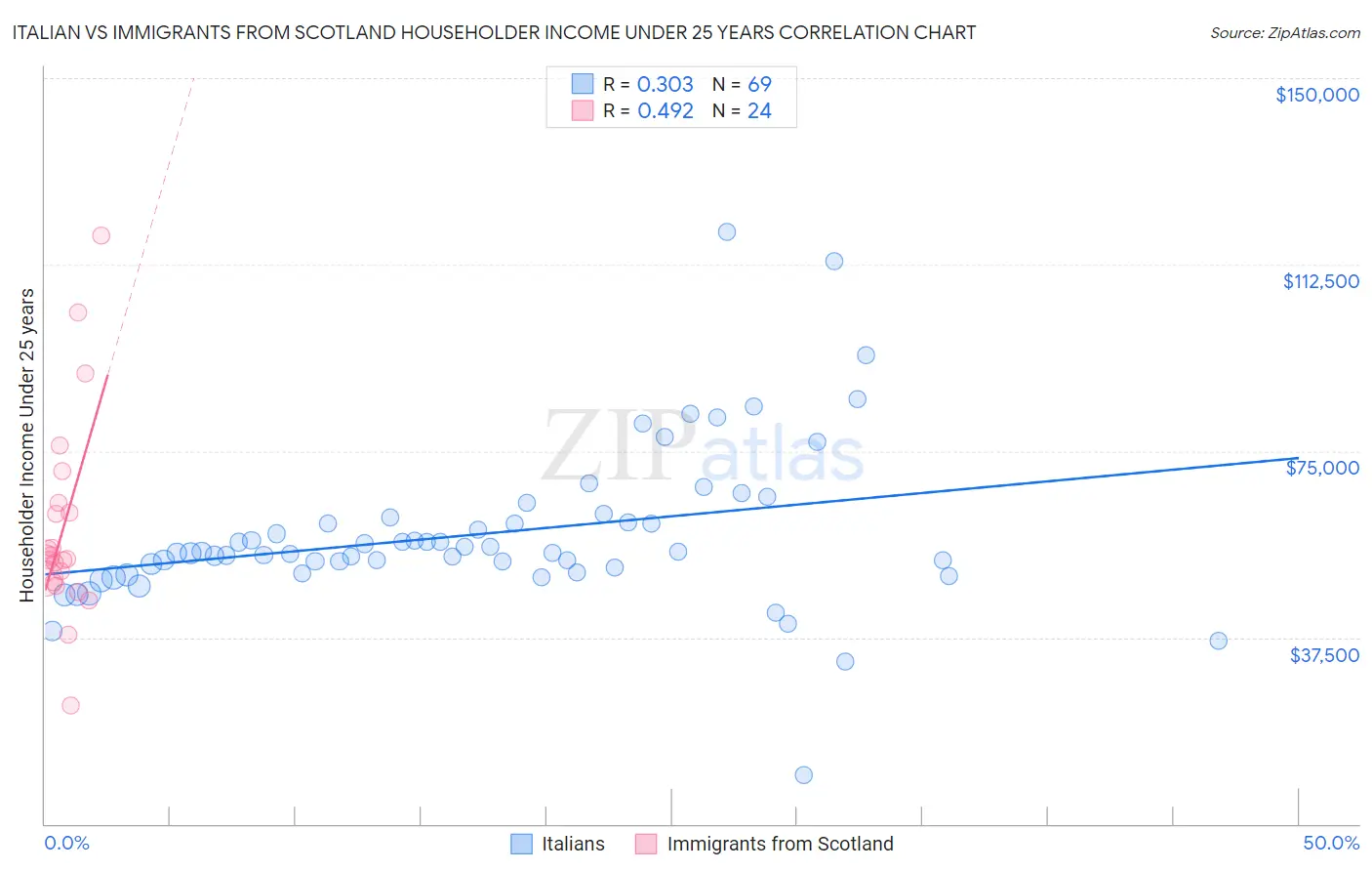 Italian vs Immigrants from Scotland Householder Income Under 25 years