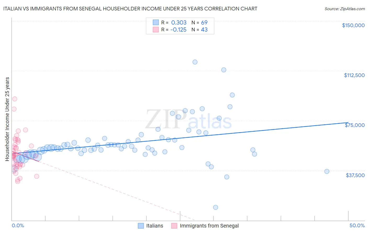 Italian vs Immigrants from Senegal Householder Income Under 25 years