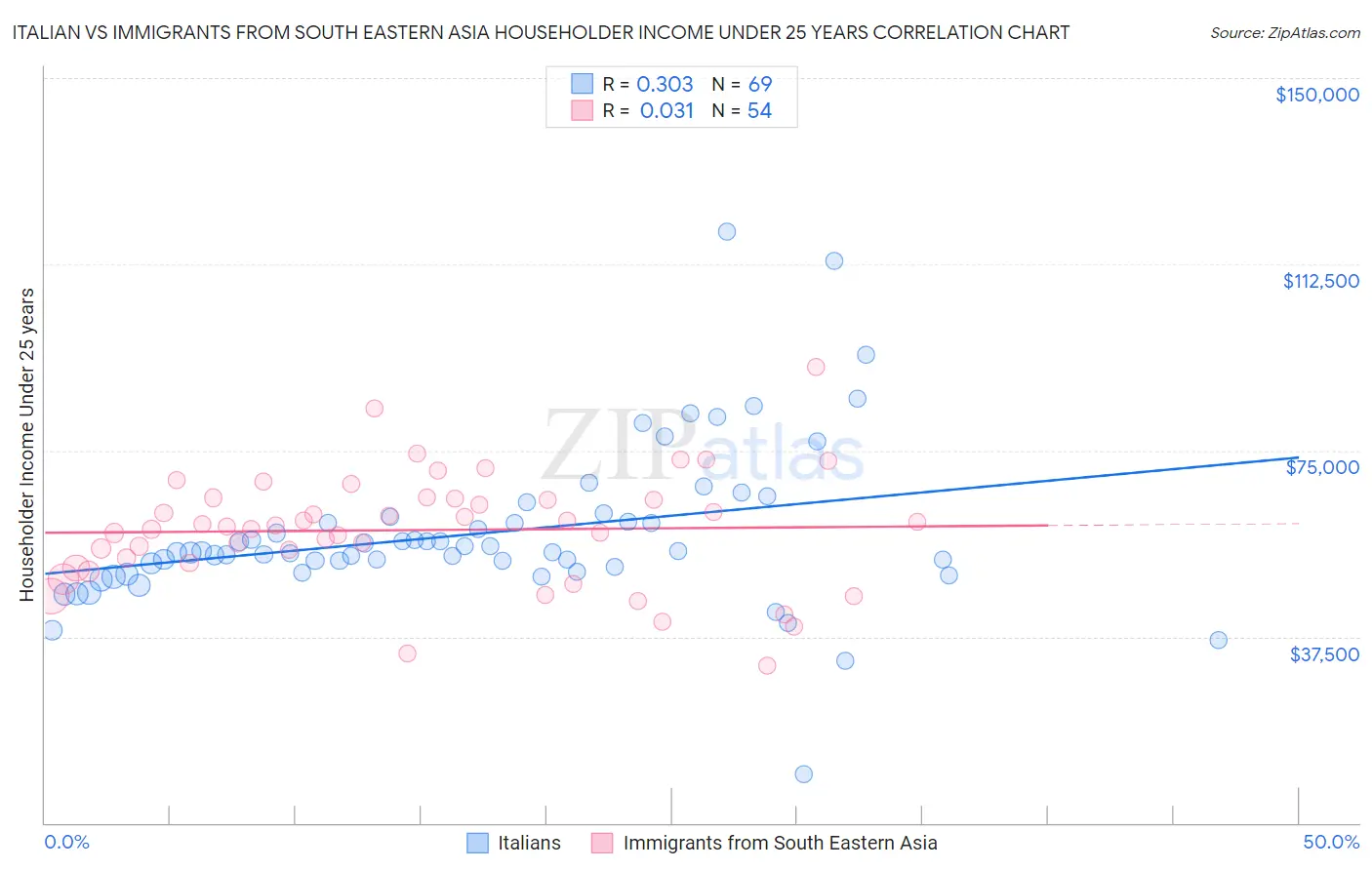 Italian vs Immigrants from South Eastern Asia Householder Income Under 25 years