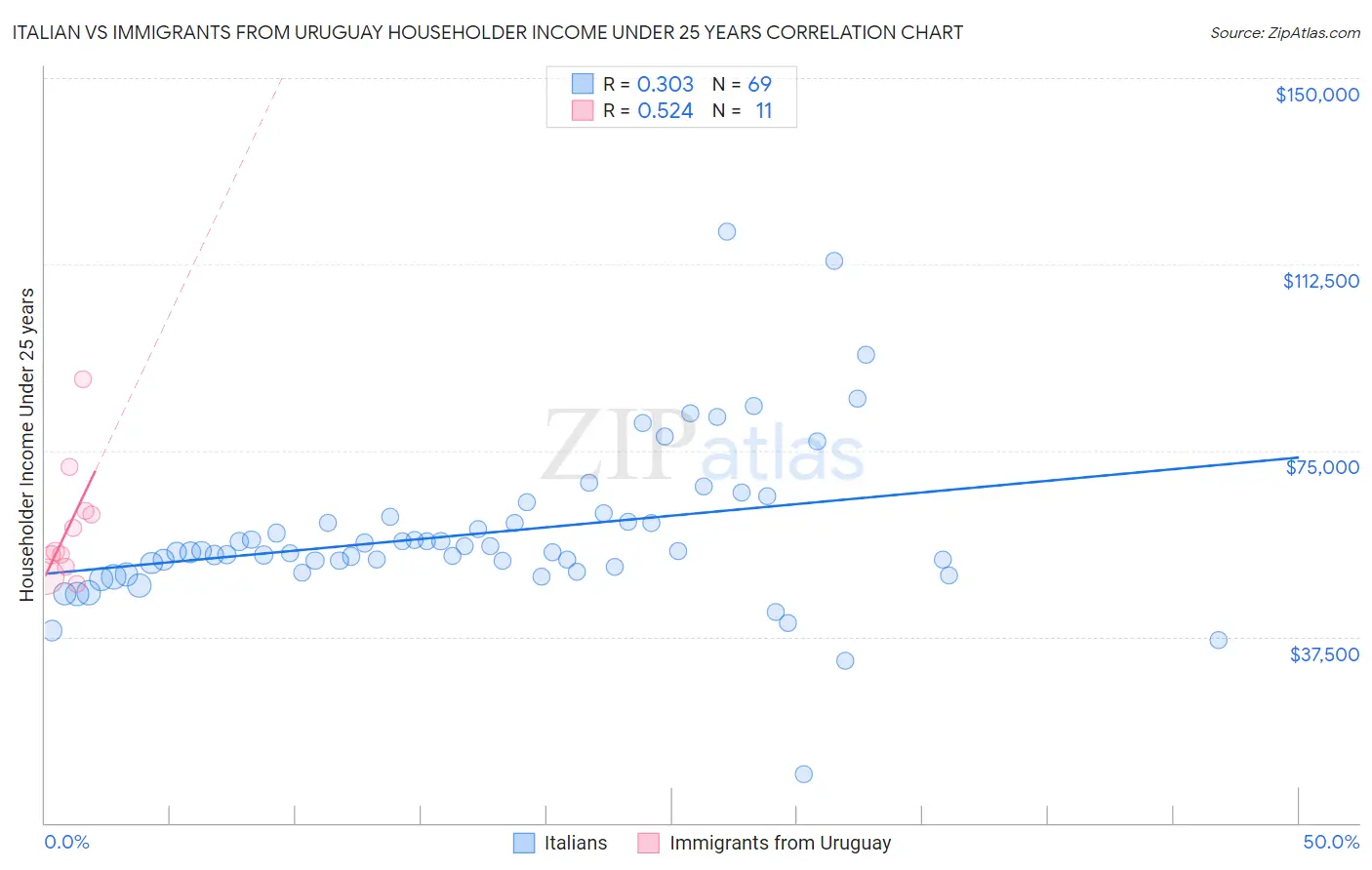 Italian vs Immigrants from Uruguay Householder Income Under 25 years