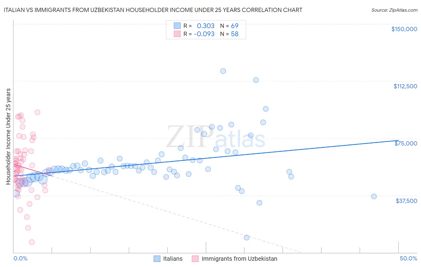 Italian vs Immigrants from Uzbekistan Householder Income Under 25 years