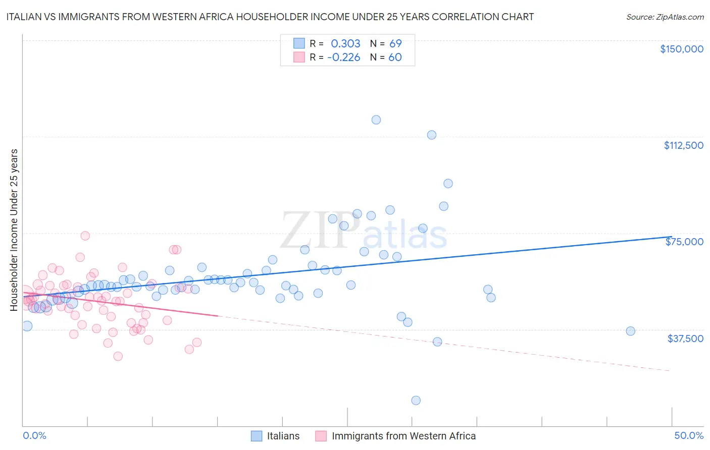 Italian vs Immigrants from Western Africa Householder Income Under 25 years