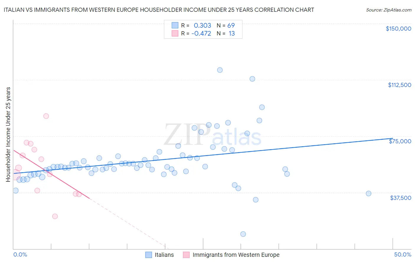Italian vs Immigrants from Western Europe Householder Income Under 25 years