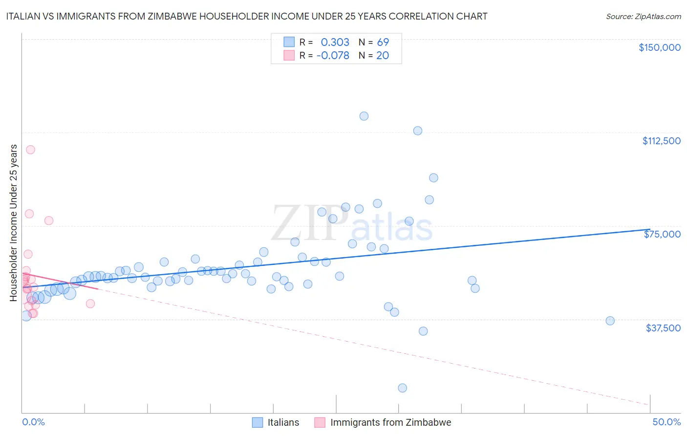 Italian vs Immigrants from Zimbabwe Householder Income Under 25 years