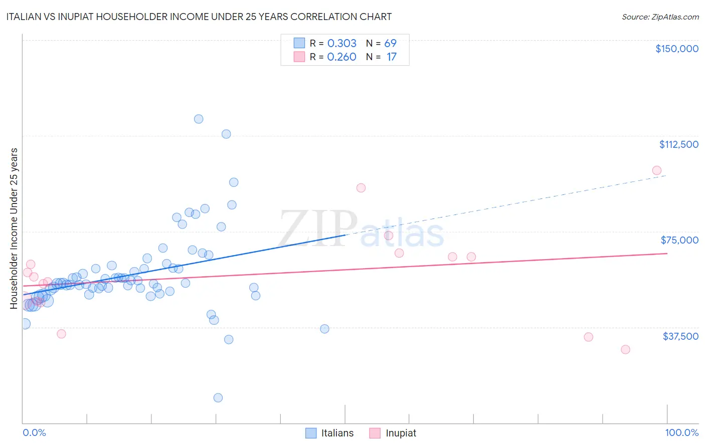 Italian vs Inupiat Householder Income Under 25 years