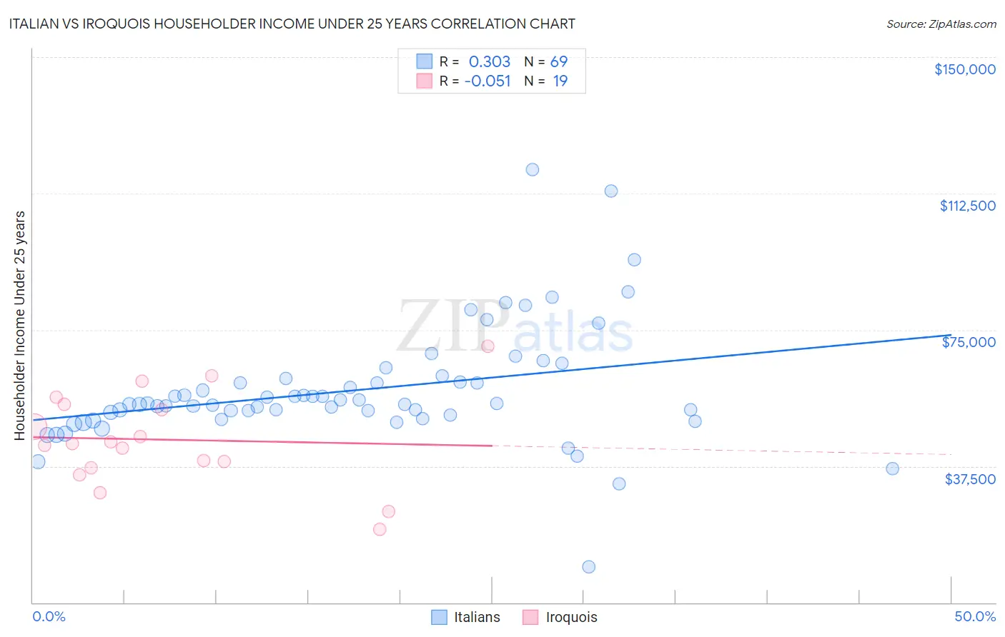 Italian vs Iroquois Householder Income Under 25 years