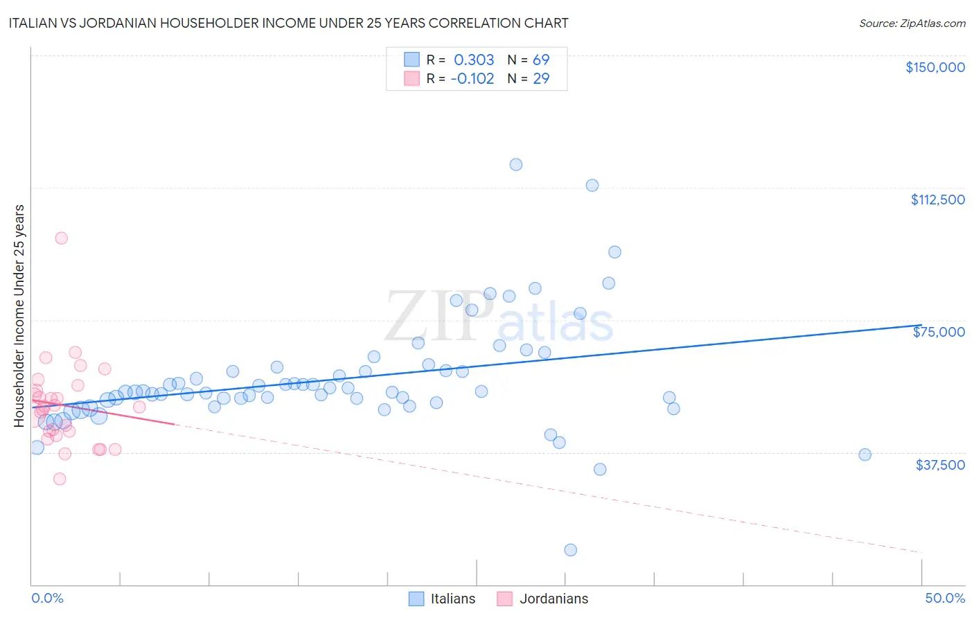 Italian vs Jordanian Householder Income Under 25 years