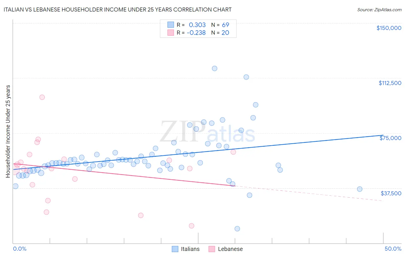 Italian vs Lebanese Householder Income Under 25 years