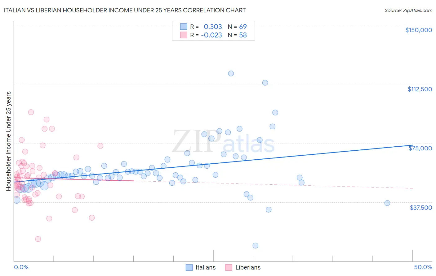 Italian vs Liberian Householder Income Under 25 years