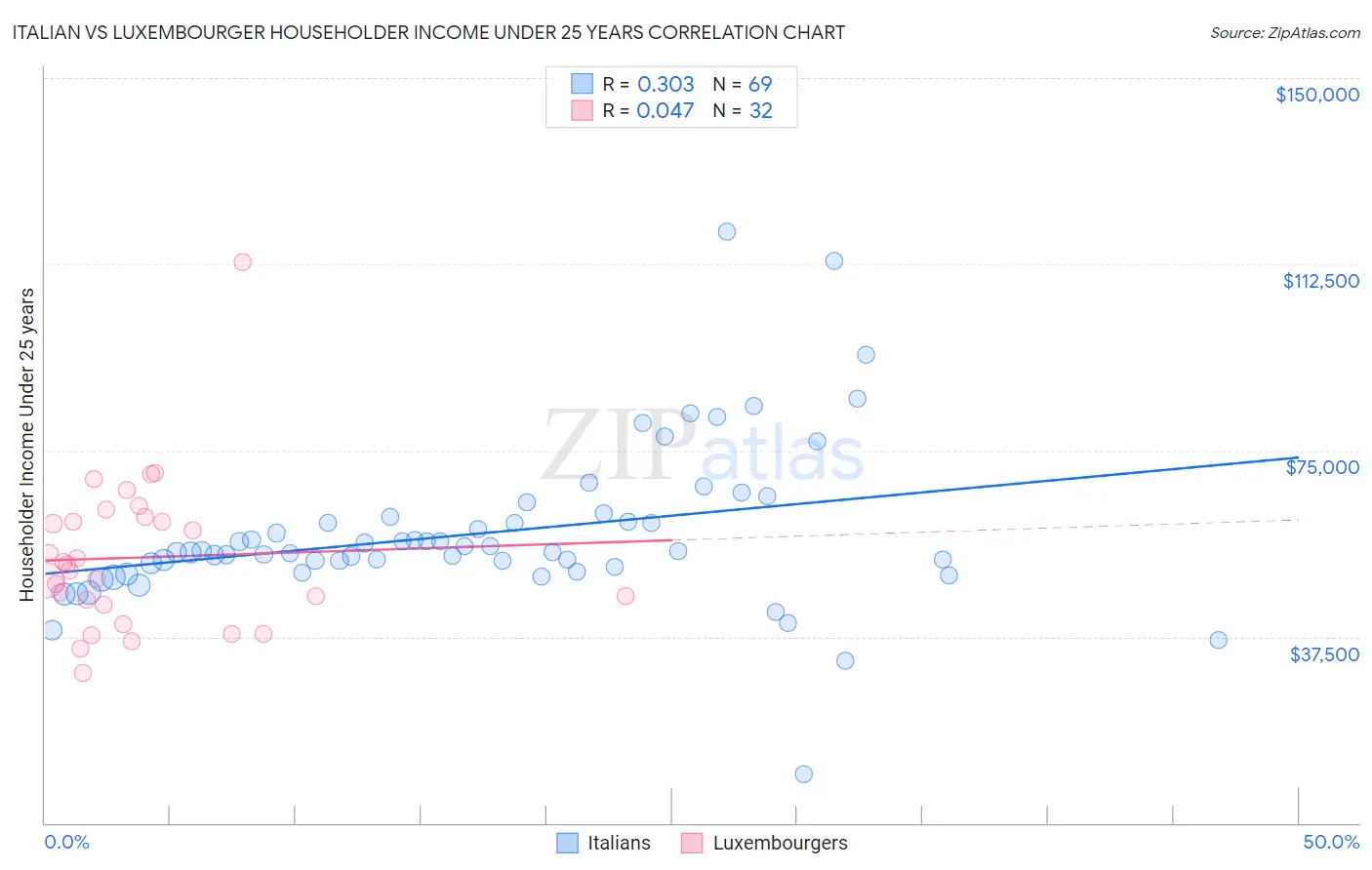 Italian vs Luxembourger Householder Income Under 25 years
