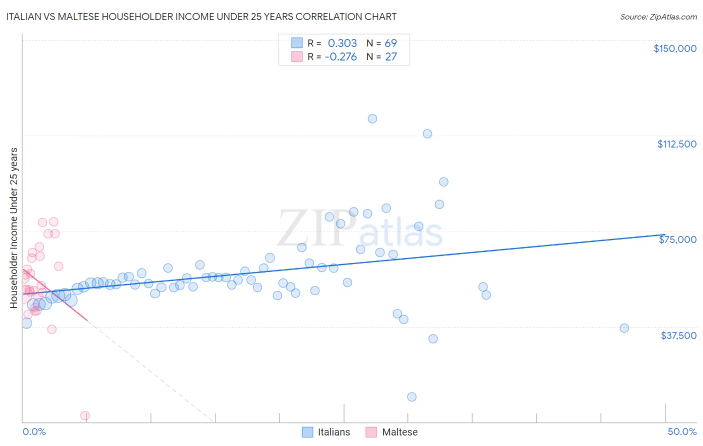 Italian vs Maltese Householder Income Under 25 years