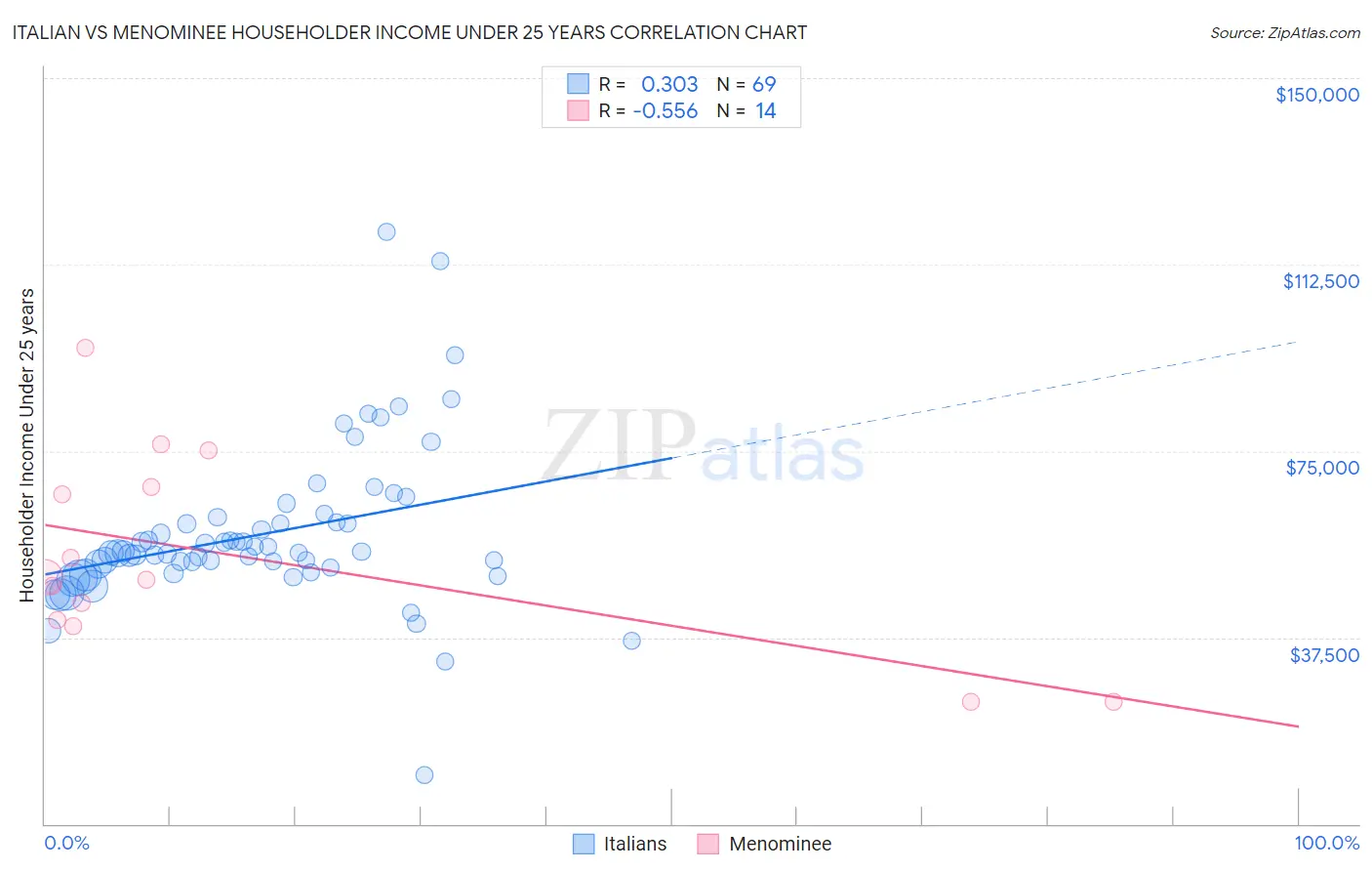 Italian vs Menominee Householder Income Under 25 years