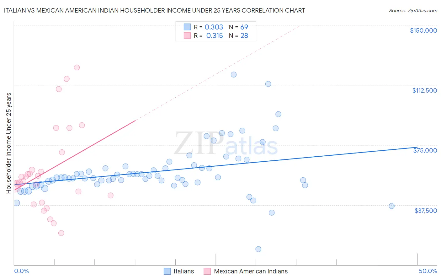 Italian vs Mexican American Indian Householder Income Under 25 years