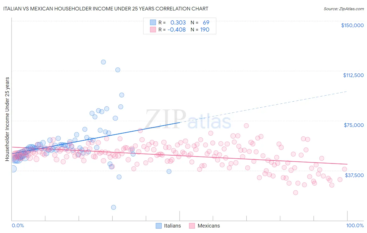 Italian vs Mexican Householder Income Under 25 years