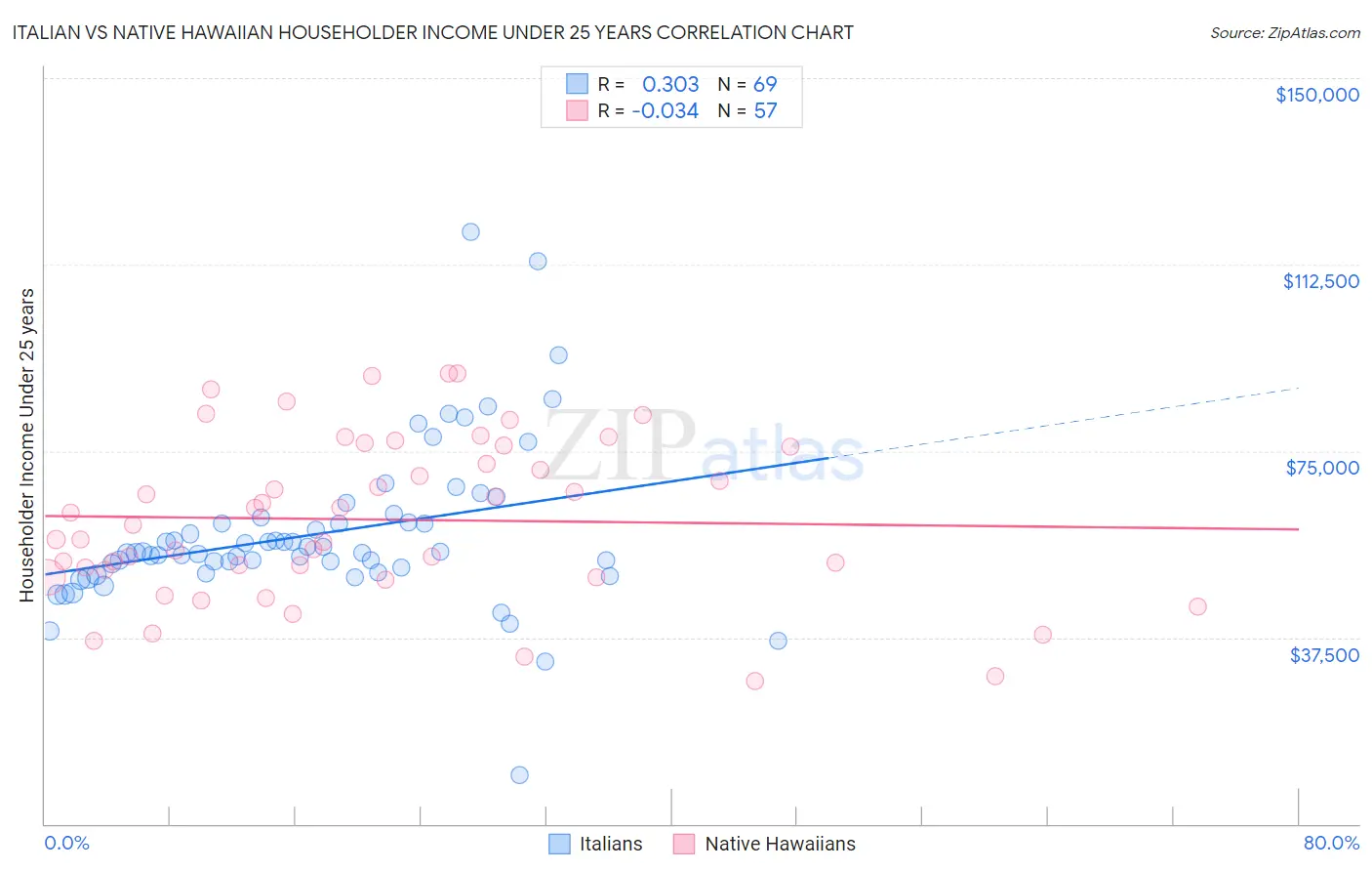 Italian vs Native Hawaiian Householder Income Under 25 years