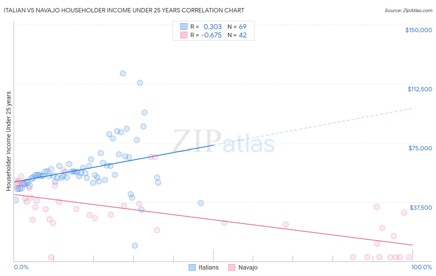 Italian vs Navajo Householder Income Under 25 years