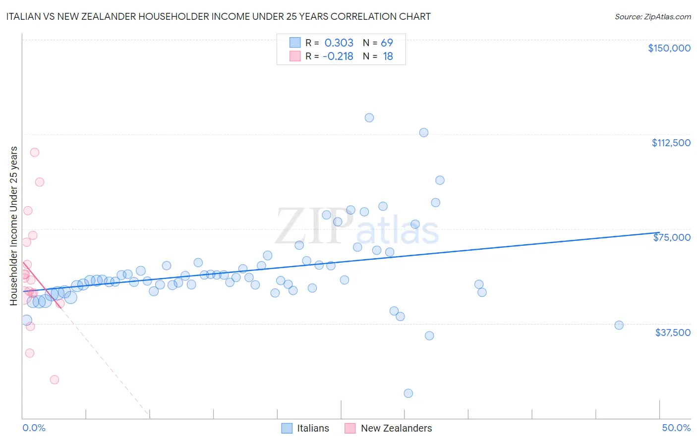 Italian vs New Zealander Householder Income Under 25 years