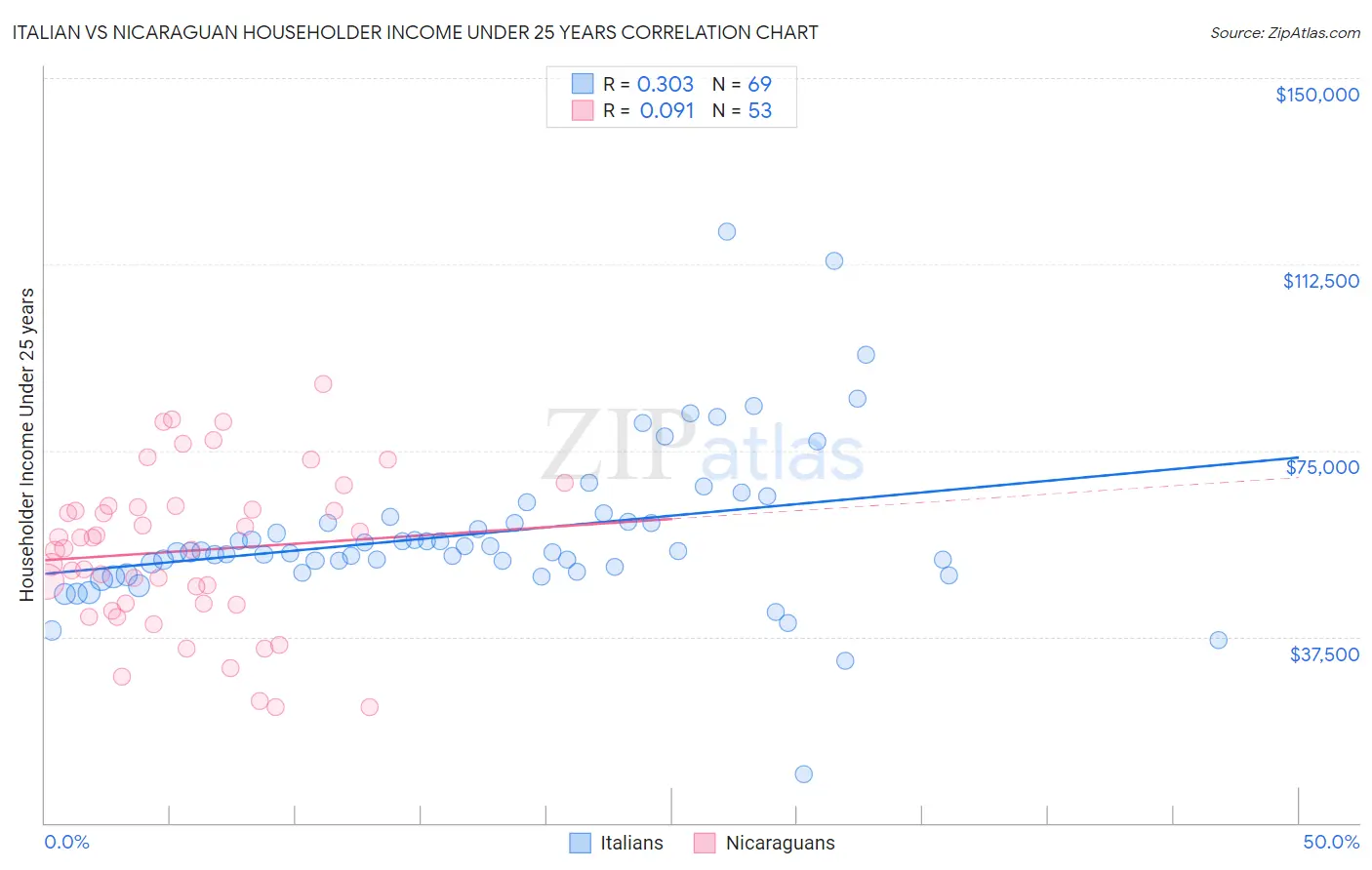 Italian vs Nicaraguan Householder Income Under 25 years