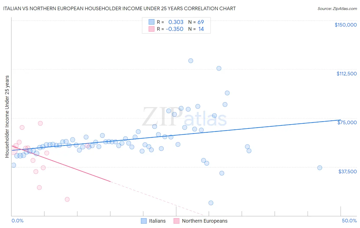 Italian vs Northern European Householder Income Under 25 years