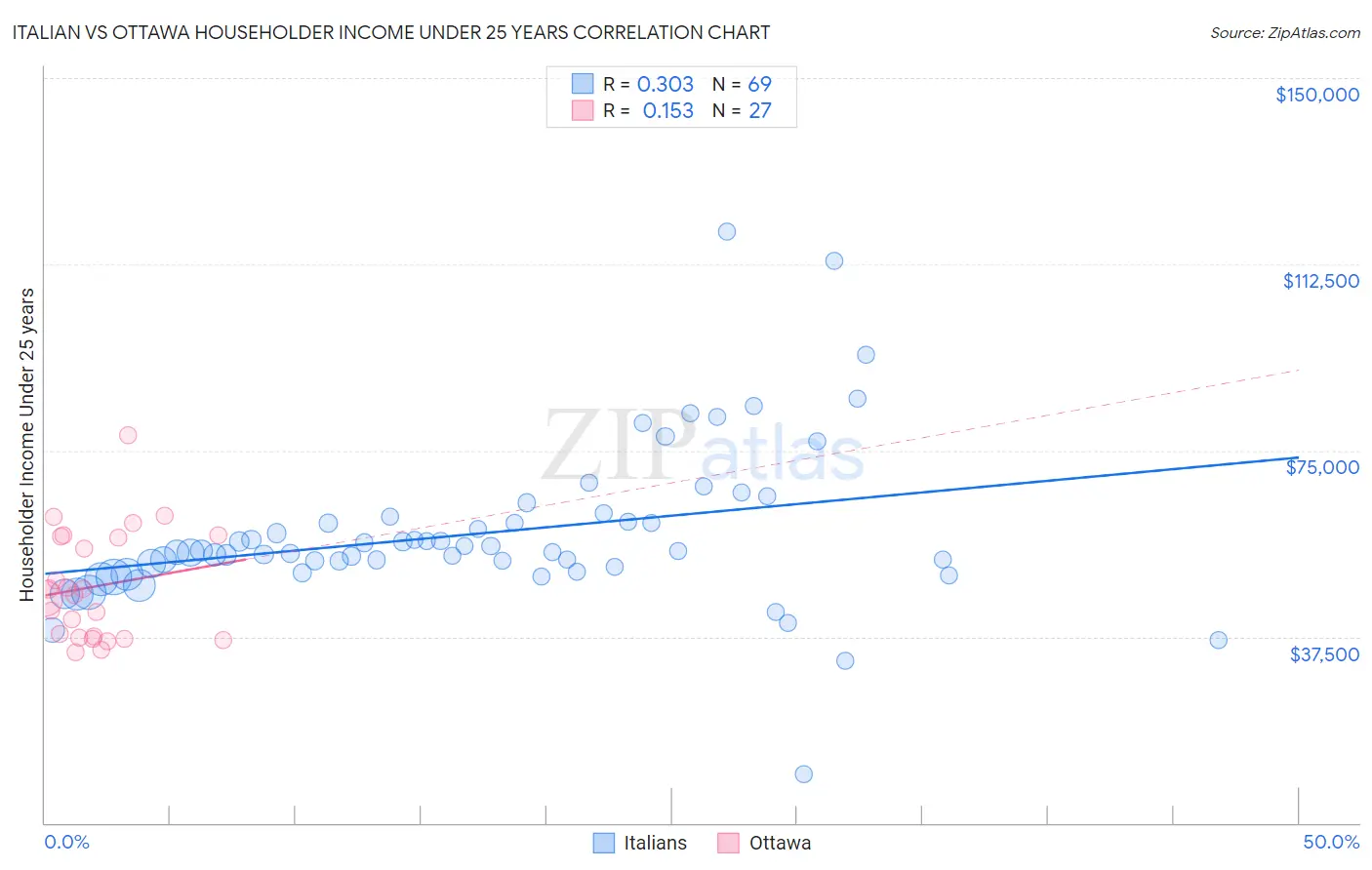 Italian vs Ottawa Householder Income Under 25 years