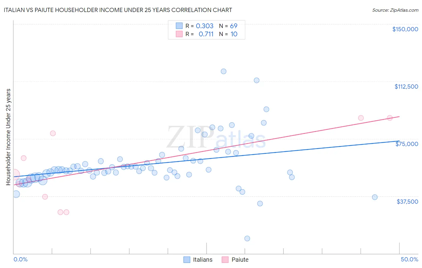 Italian vs Paiute Householder Income Under 25 years
