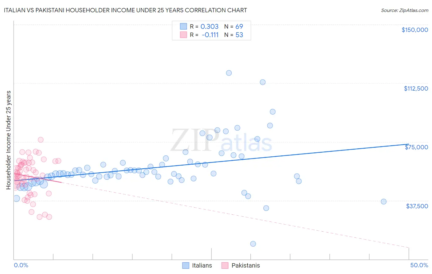Italian vs Pakistani Householder Income Under 25 years
