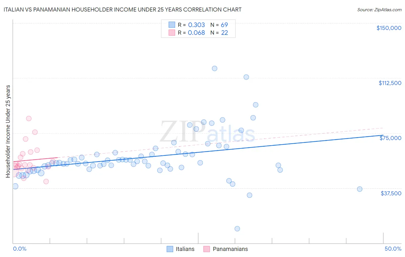 Italian vs Panamanian Householder Income Under 25 years