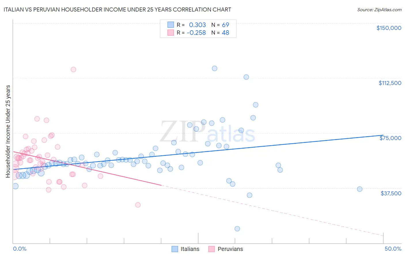 Italian vs Peruvian Householder Income Under 25 years