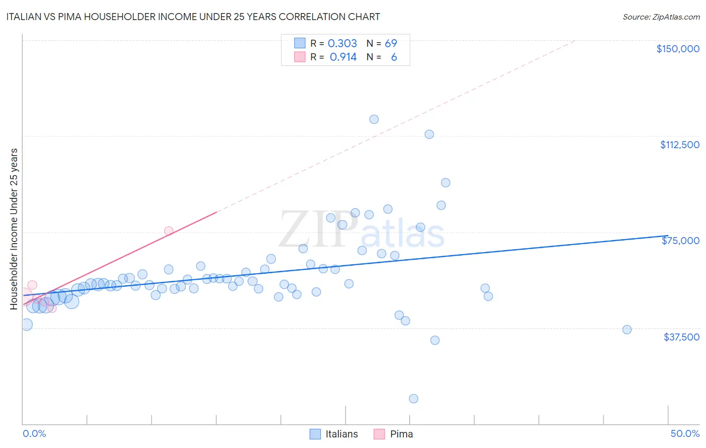 Italian vs Pima Householder Income Under 25 years