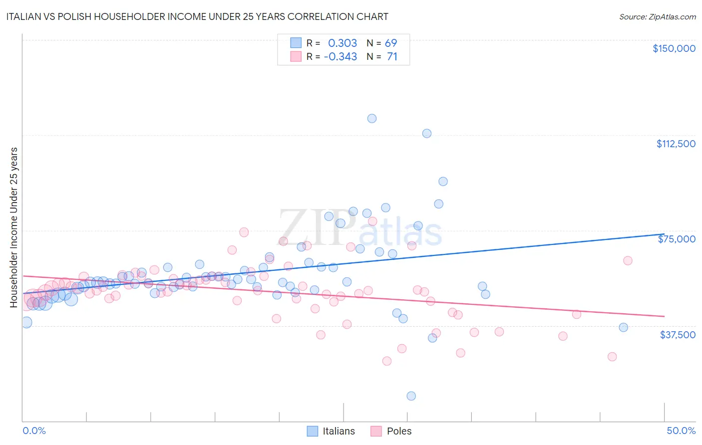 Italian vs Polish Householder Income Under 25 years